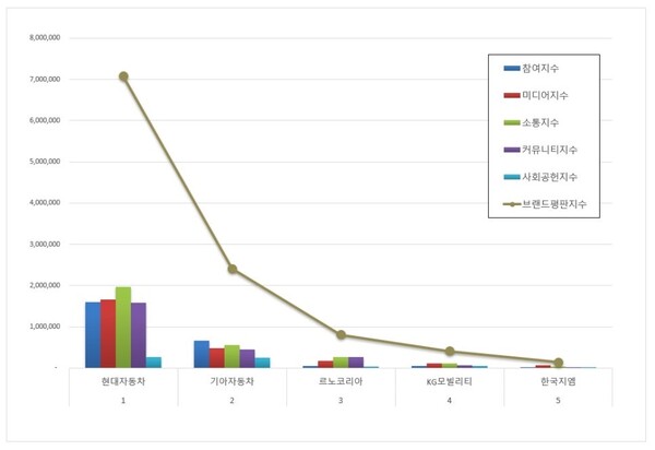 국산 자동차 기업 2월 브랜드평판 빅데이터 분석