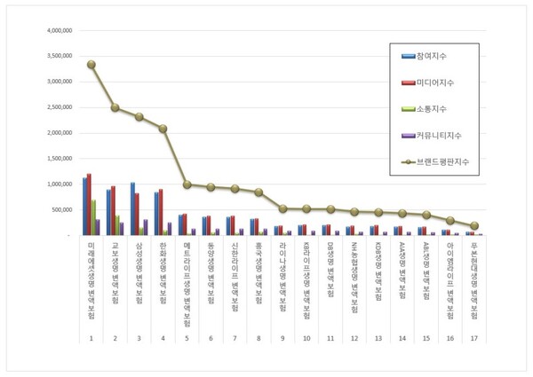 변액보험 2월 브랜드평판 빅데이터 분석