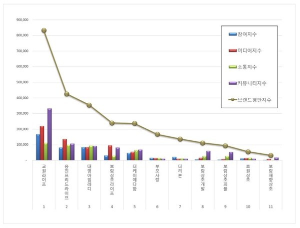 상조 2월 브랜드평판 빅데이터 분석 결과
