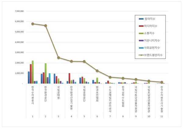 기후에너지환경부 공공기관 브랜드평판 빅데이터 분석 결과