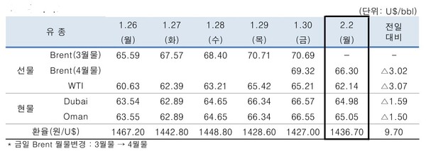 ▲ 중동산 Dubai유 등 국제유가의 일일 변동 현황