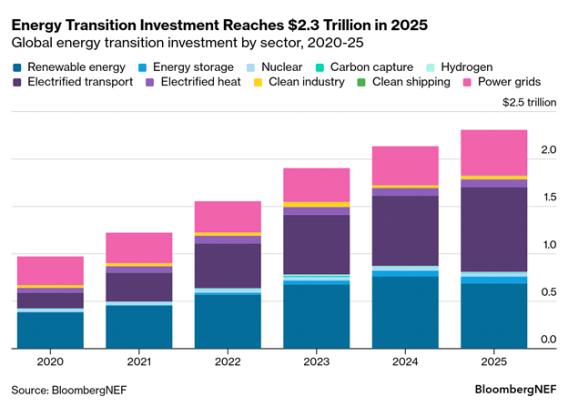 ▲ 블룸버그NEF의 에너진전환 투자 동향.