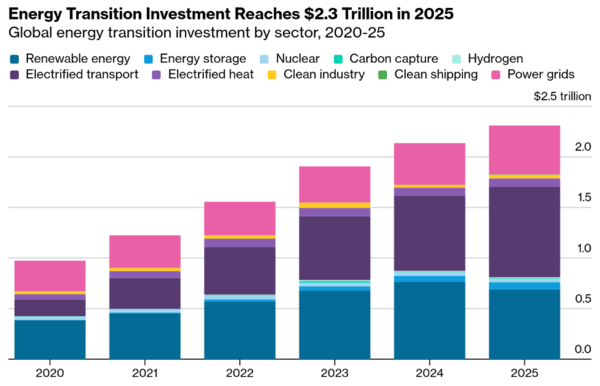 ▲출처: 블룸버그NEF