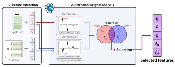 ▲  배터리 구성에 영향을 받지 않아 재학습이 필요 없는 배터리 건강 상태 진단 AI모델.