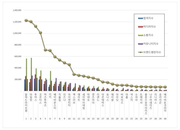 신인 아이돌그룹 2월 브랜드평판 빅데이터 분석