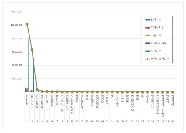 반도체 상장기업 2월 브랜드평판 빅데이터 분석