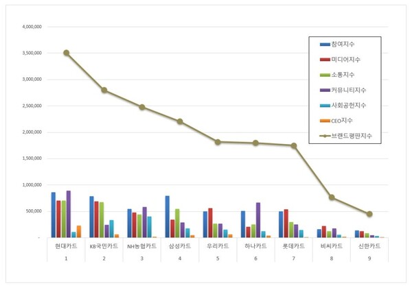 신용카드 2월 브랜드평판 빅데이터 분석