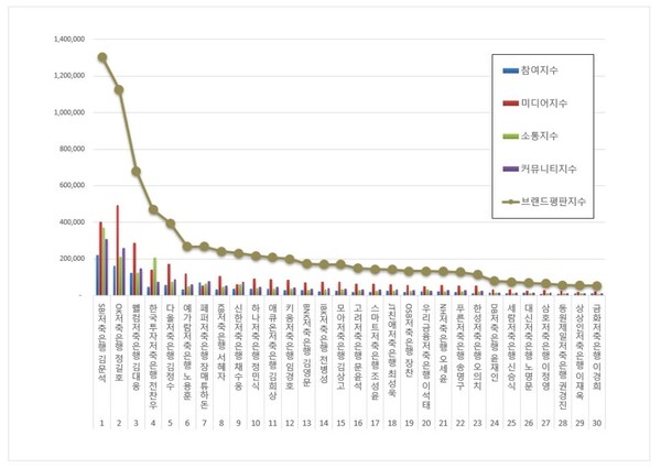 저축은행 CEO 2월 브랜드평판 빅데이터 분석