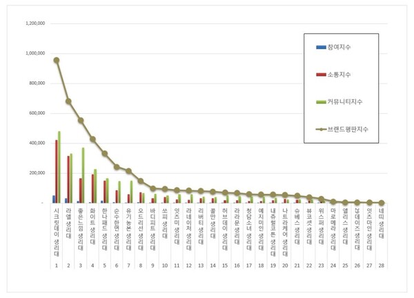 생리대 브랜드평판 2월 빅데이터 분석 결과