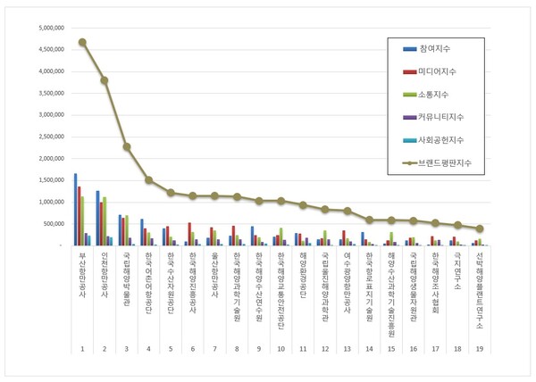해양수산부 공공기관 2월 브랜드평판 빅데이터 분석 결과