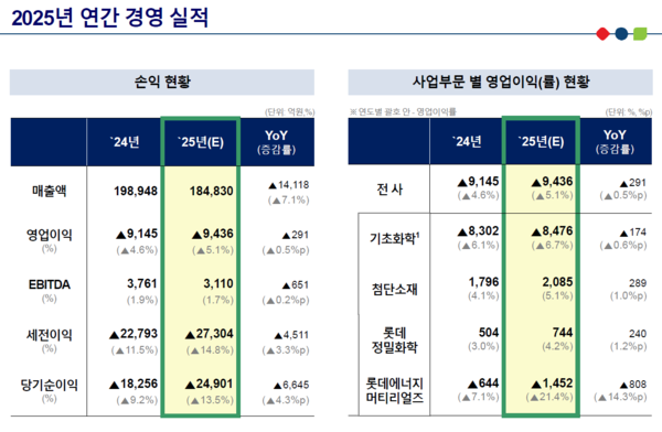 ▲ 롯데케미칼 2025년 연간 경영 실적.
