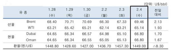 ▲ 중동산 Dubai유 등 국제유가의 일일 변동 현황