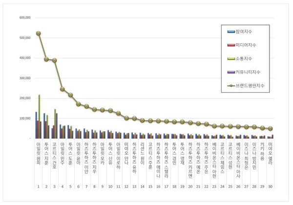 신인 아이돌 개인 2월 브랜드평판 빅데이터 분석 