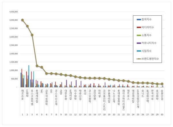 화학 상장기업 2월 브랜드평판 빅데이터 분석