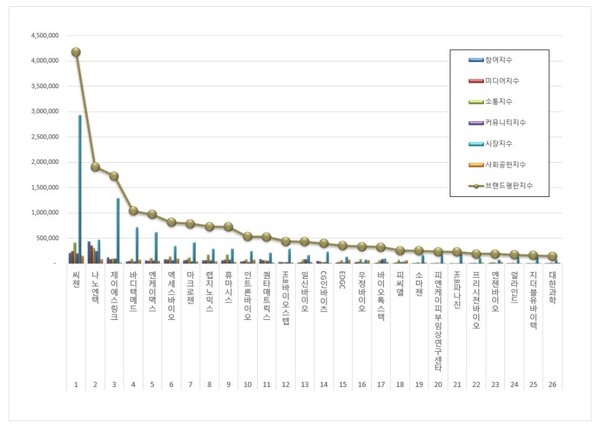 생명과학서비스 상장기업 2월 브랜드평판 빅데이터 분석