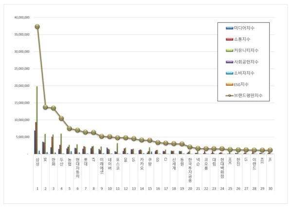 대기업집단 2월 브랜드평판 빅데이터 분석