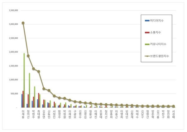 CEO 2월 브랜드평판 빅데이터 분석 