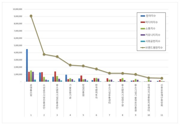 중소벤처기업부 공공기관 2월 브랜드평판 빅데이터 분석