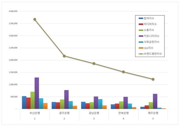 지방은행 2월 브랜드평판 빅데이터 분석