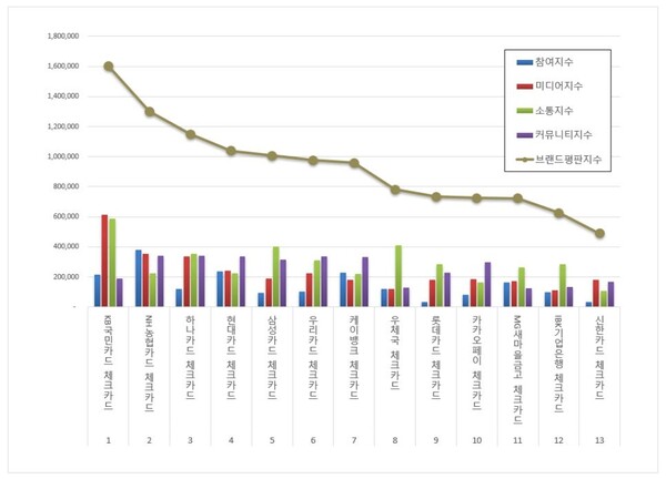 체크카드 2월 브랜드평판 빅데이터 분석