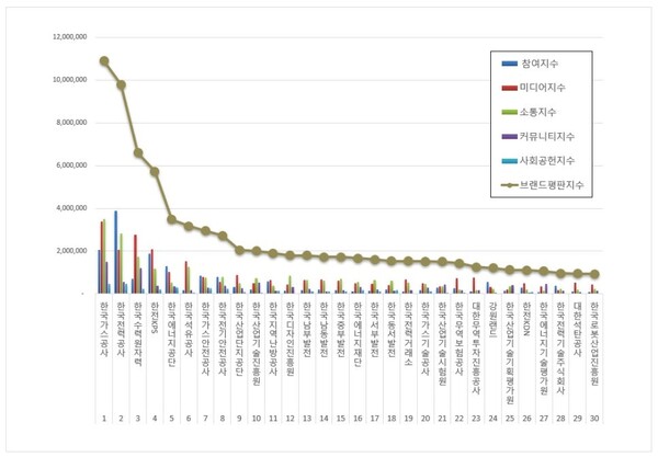 산업통상자원부 공공기관 2월 브랜드평판 빅데이터 분석