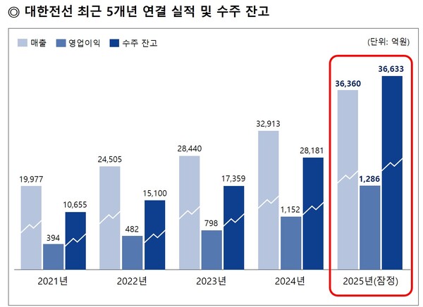 ▲최근 5개년 연결 실적 및 수주 잔고.