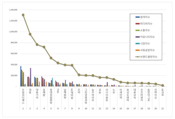 농업 관련 상장기업 2월 브랜드평판 빅데이터 분석