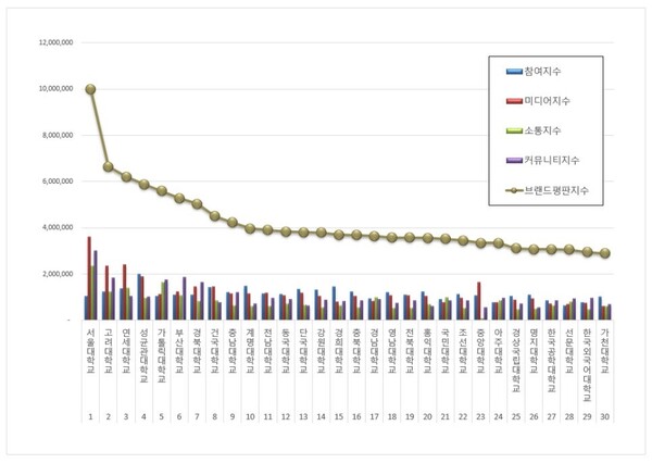 대학교 2월 브랜드평판 빅데이터 분석