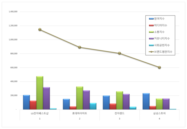 전자유통점 2월 브랜드평판 빅데이터 분석
