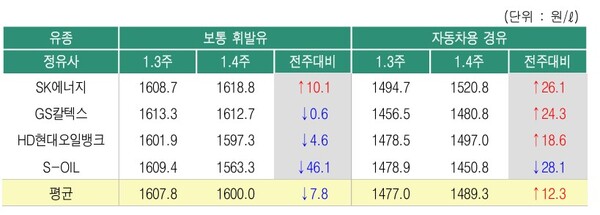 ▲ 1월4주 정육사별 석유제품 공급가격 변동 현황