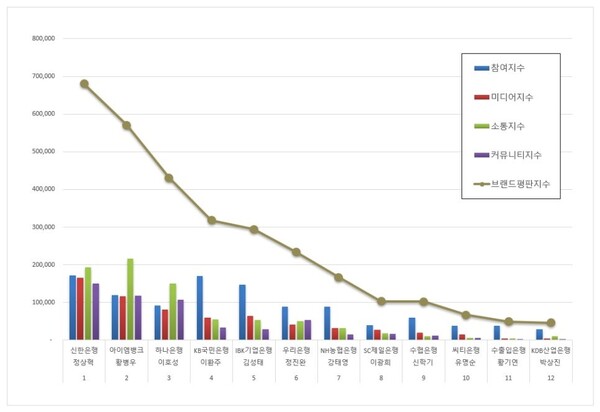 은행 CEO 브랜드평판 빅데이터 분석