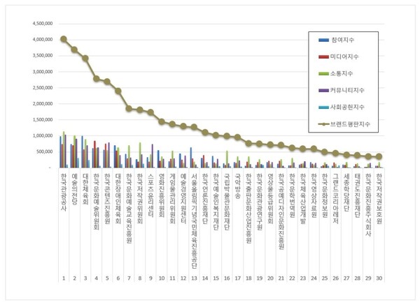 문화체육관광부 공공기관 2월 브랜드평판 빅데이터 분석