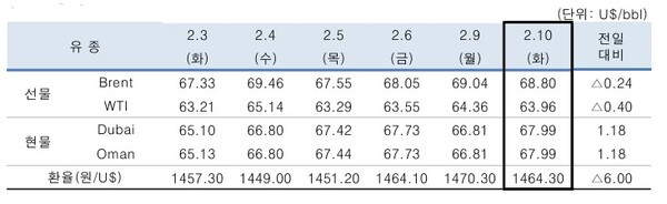 ▲ 중동산 Dubai유 등 국제유가의 일일 변동 현황