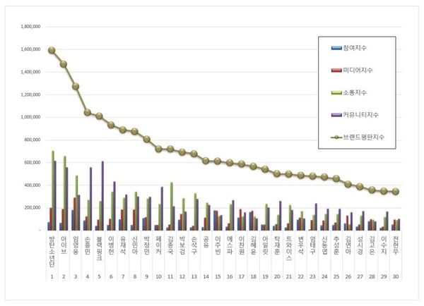 광고모델 2월 브랜드평판 빅데이터 분석