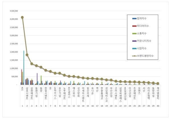건축자재 상장기업 2월 브랜드평판 빅데이터 분석