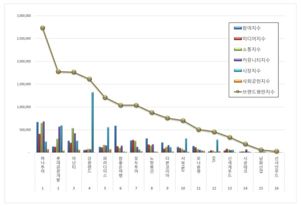 레저 상장기업 2월 브랜드평판 빅데이터 분석