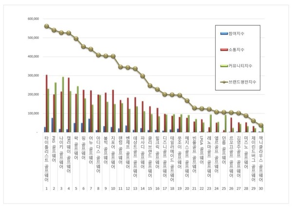 골프웨어 2월 브랜드평판 빅데이터 분석