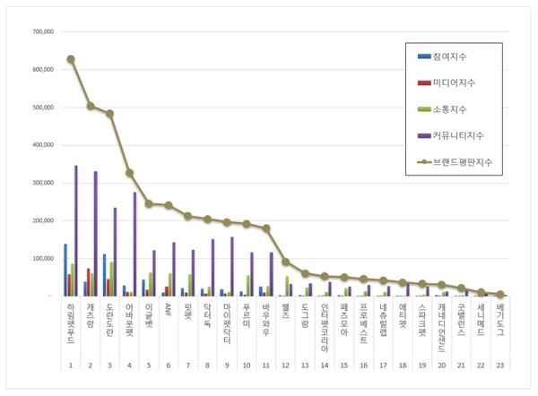 반려동물용품 2월 브랜드평판 빅데이터 분석