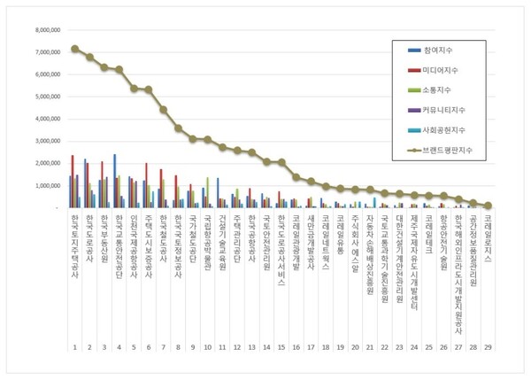 국토교통부 공공기관 2월 브랜드평판 빅데이터 분석