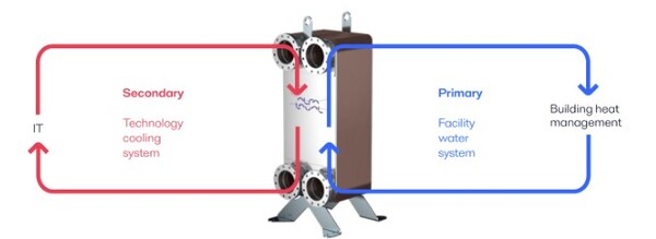 ▲ 냉각 분배 장치(CDU) 구조 이미지. 