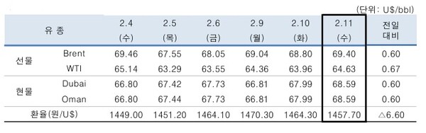 ▲ 중동산 Dubai유 등 국제유가의 일일 변동 현황