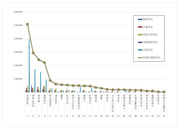 게임 상장기업 2월 브랜드평판 빅데이터 분석