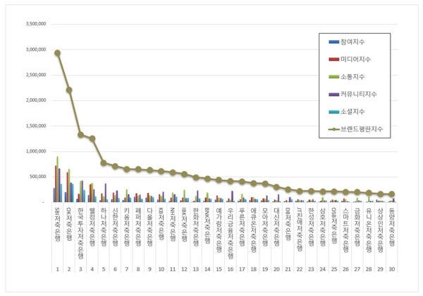 저축은행 2월 브랜드평판 빅데이터 분석