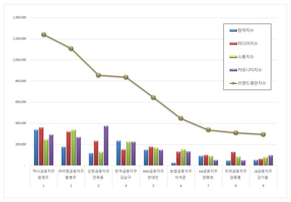 금융지주회사 CEO 2월 브랜드평판 빅데이터 분석