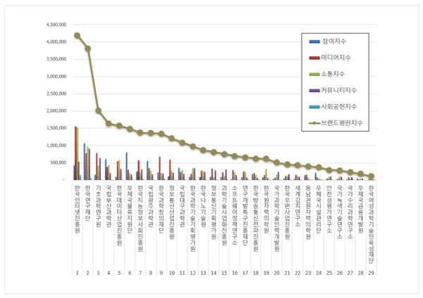 과학기술정보통신부 공공기관 2월 브랜드평판 빅데이터 분석