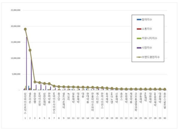 제약 상장기업 2월 브랜드평판 빅데이터 분석
