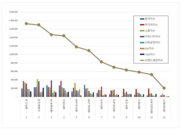 은행 2월 브랜드평판 빅데이터 분석