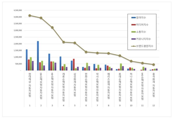 자동차보험 2월 브랜드평판 빅데이터 분석