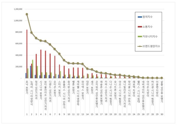 시니어 제품 2월 브랜드평판 빅데이터 분석