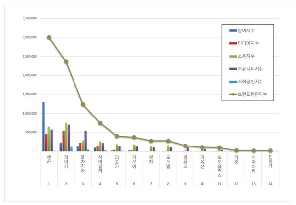 중고차 2월 브랜드평판 빅데이터 분석